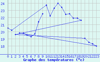 Courbe de tempratures pour Ste (34)