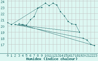 Courbe de l'humidex pour Linton-On-Ouse