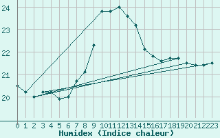 Courbe de l'humidex pour Figari (2A)