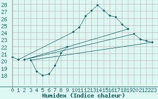 Courbe de l'humidex pour Waddington