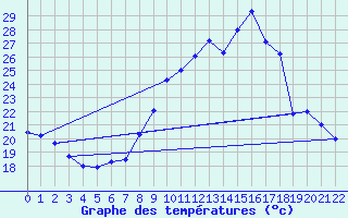 Courbe de tempratures pour Nmes - Garons (30)