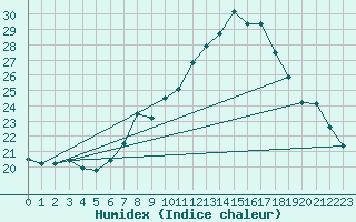 Courbe de l'humidex pour Grono