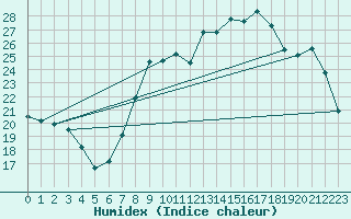 Courbe de l'humidex pour Hyres (83)