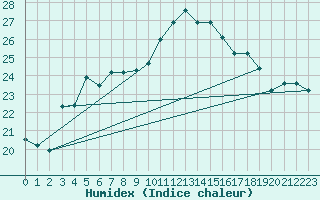 Courbe de l'humidex pour Cap Corse (2B)