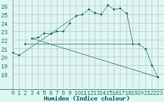 Courbe de l'humidex pour Lorient (56)