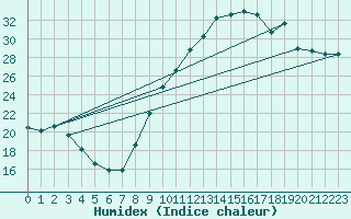 Courbe de l'humidex pour Aix-en-Provence (13)