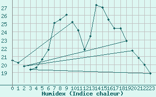 Courbe de l'humidex pour Weiden