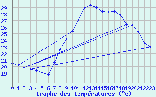 Courbe de tempratures pour Toulon (83)