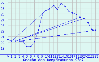 Courbe de tempratures pour Solenzara - Base arienne (2B)