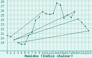 Courbe de l'humidex pour Catania / Sigonella