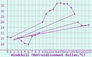 Courbe du refroidissement olien pour Guadalajara