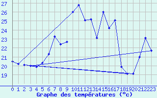 Courbe de tempratures pour Sierra de Alfabia