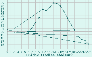 Courbe de l'humidex pour Elster, Bad-Sohl