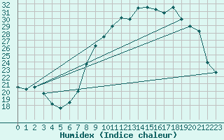 Courbe de l'humidex pour Calanda