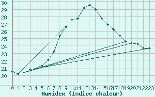 Courbe de l'humidex pour Dumbraveni