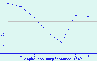 Courbe de tempratures pour Prades-le-Lez (34)