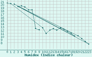 Courbe de l'humidex pour Waddington