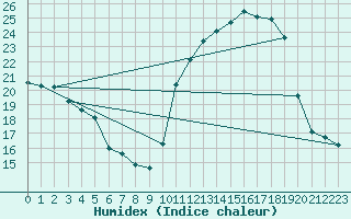 Courbe de l'humidex pour Beauvais (60)