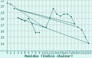 Courbe de l'humidex pour Sattel-Aegeri (Sw)