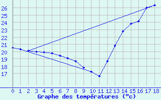 Courbe de tempratures pour Feijo