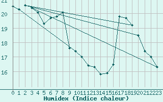 Courbe de l'humidex pour Perpignan (66)