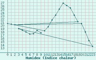 Courbe de l'humidex pour Calvi (2B)