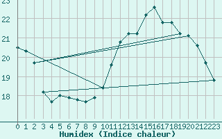 Courbe de l'humidex pour Tours (37)