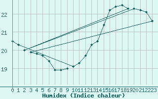 Courbe de l'humidex pour Artigas