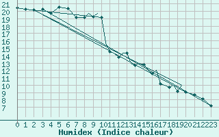 Courbe de l'humidex pour Wattisham