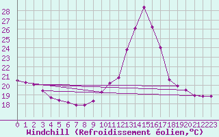 Courbe du refroidissement olien pour Anse (69)