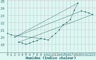 Courbe de l'humidex pour Vinga