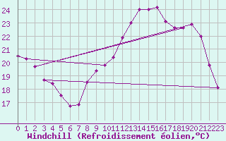 Courbe du refroidissement olien pour Vias (34)
