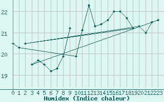 Courbe de l'humidex pour Gijon