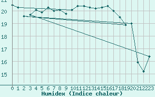 Courbe de l'humidex pour Saint Catherine's Point