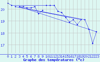Courbe de tempratures pour Ile du Levant (83)