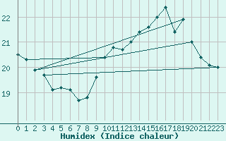 Courbe de l'humidex pour Pointe de Chassiron (17)