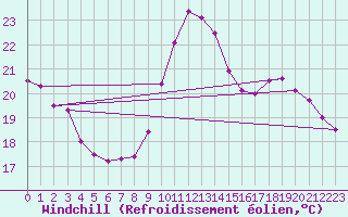 Courbe du refroidissement olien pour Brive-Laroche (19)