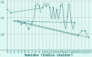 Courbe de l'humidex pour Hawarden