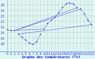 Courbe de tempratures pour Leucate (11)