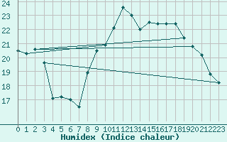 Courbe de l'humidex pour Le Touquet (62)