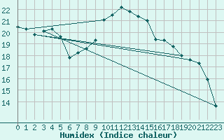 Courbe de l'humidex pour Luedenscheid