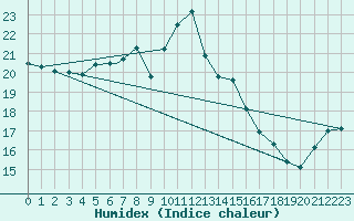 Courbe de l'humidex pour Culdrose