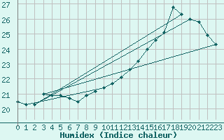 Courbe de l'humidex pour Boulogne (62)