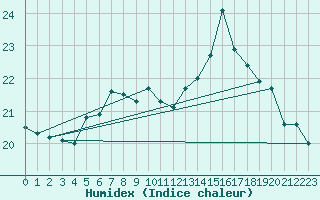 Courbe de l'humidex pour Carpentras (84)