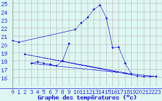 Courbe de tempratures pour Aubenas - Lanas (07)