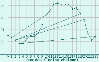Courbe de l'humidex pour Cap de la Hague (50)