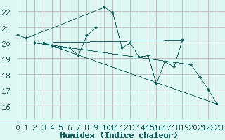 Courbe de l'humidex pour Lannion (22)