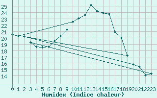 Courbe de l'humidex pour Wittering