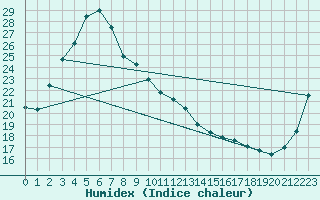 Courbe de l'humidex pour Ueno