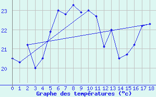 Courbe de tempratures pour Le Baril (974)